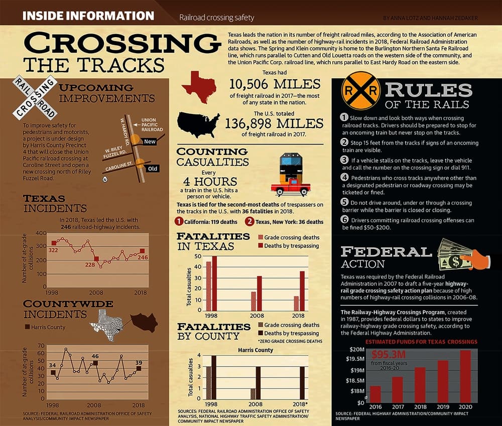 RAILROAD CROSSING SAFETY: Texas saw 36 deaths of trespassers on railroad tracks in 2018