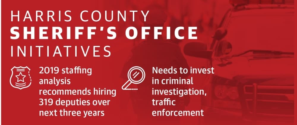 Harris County Sheriff’s office plans around failed request to hire more deputies in unincorporated areas