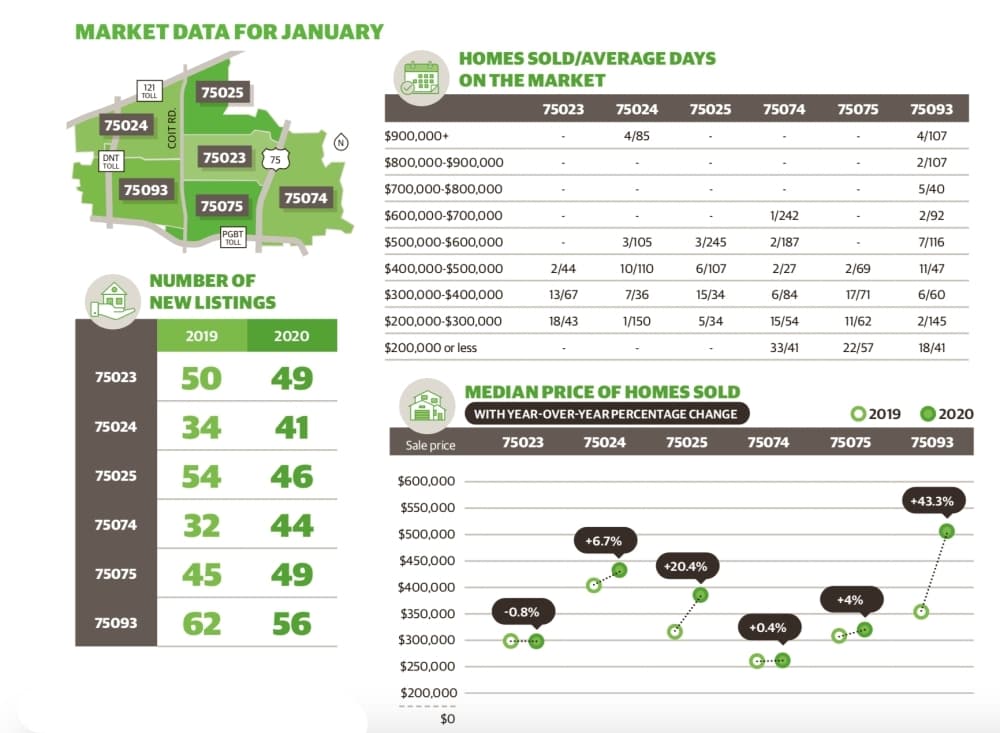 Market data: Median Plano home sale price rose year-over-year in January