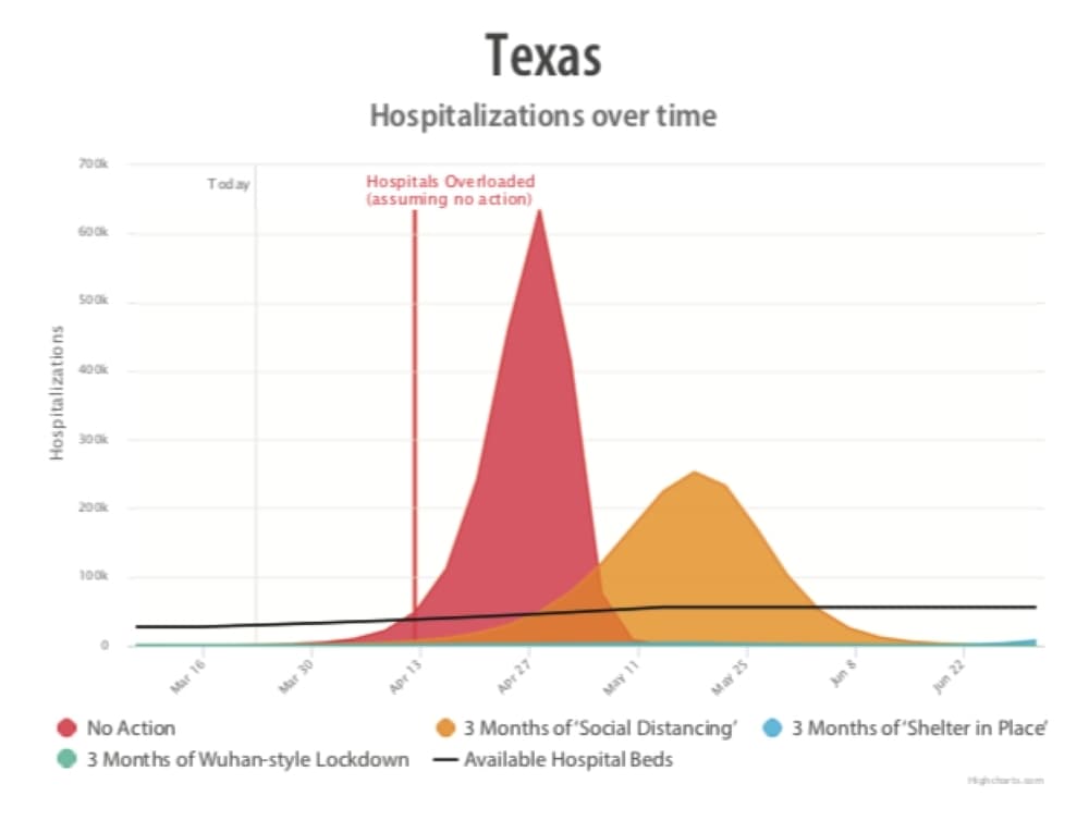 This chart released by Dallas County on March 22 shows hospitalizations in Texas over time depending on which actions residents take to slow the spread of the coronavirus. Dallas County Judge Clay Jenkins said a shelter-in-place order would keep the number of hospitalizations below the number of available hospital beds. (Courtesy Dallas County)