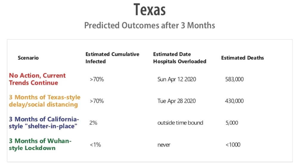 This chart released by Dallas County on March 22 estimates the date that hospitals in Texas would become overloaded and the estimated number of deaths from the coronavirus based on different levels of action. (Courtesy Dallas County)