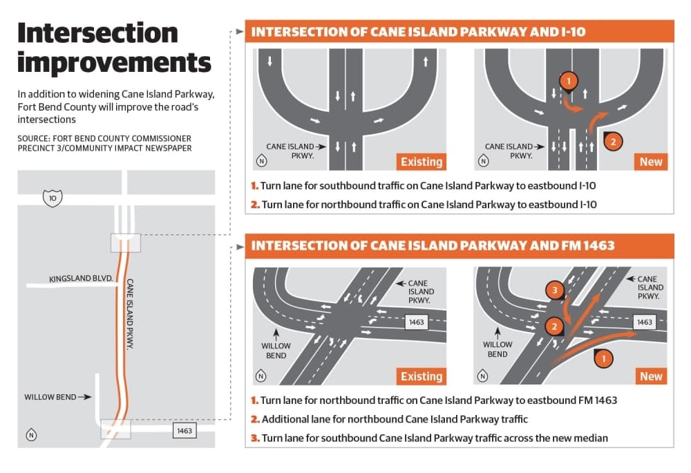 Fort Bend County breaks ground on project to widen Cane Island Parkway in Katy