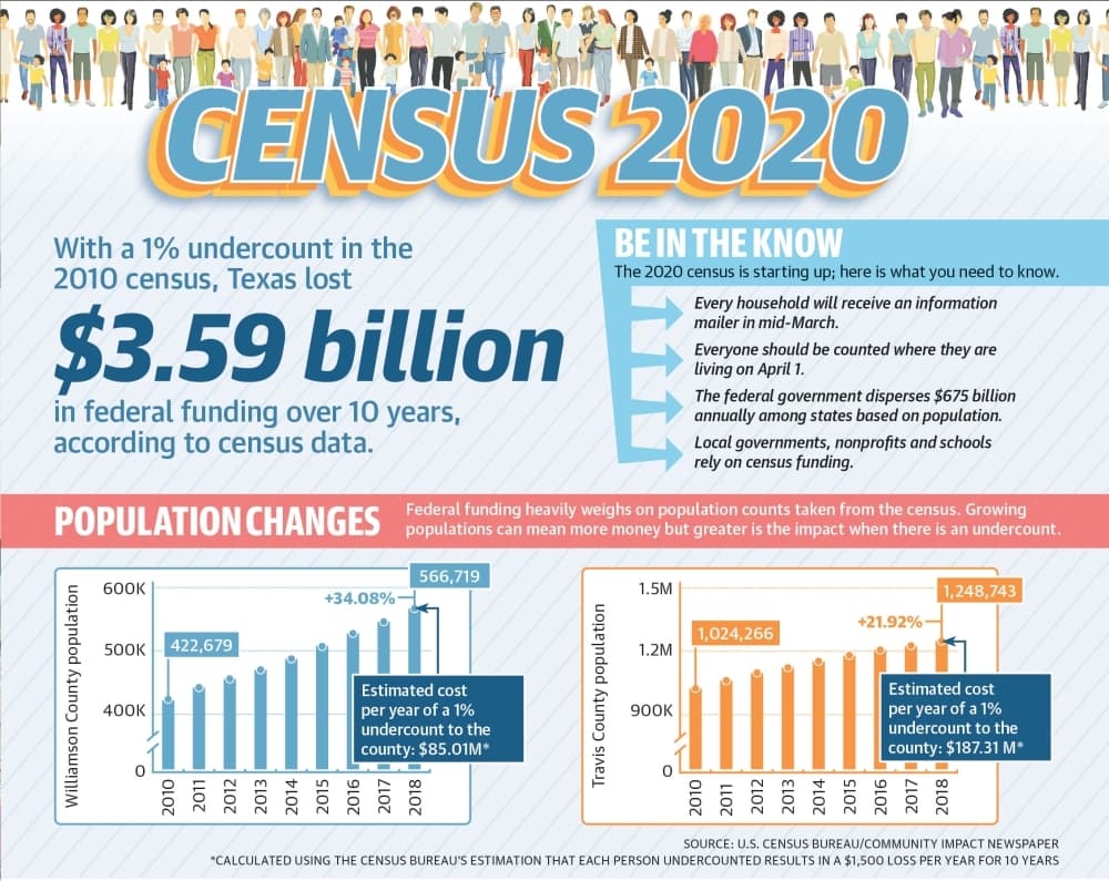 State inaction, privacy concerns drive outreach for an accurate count in 2020 census