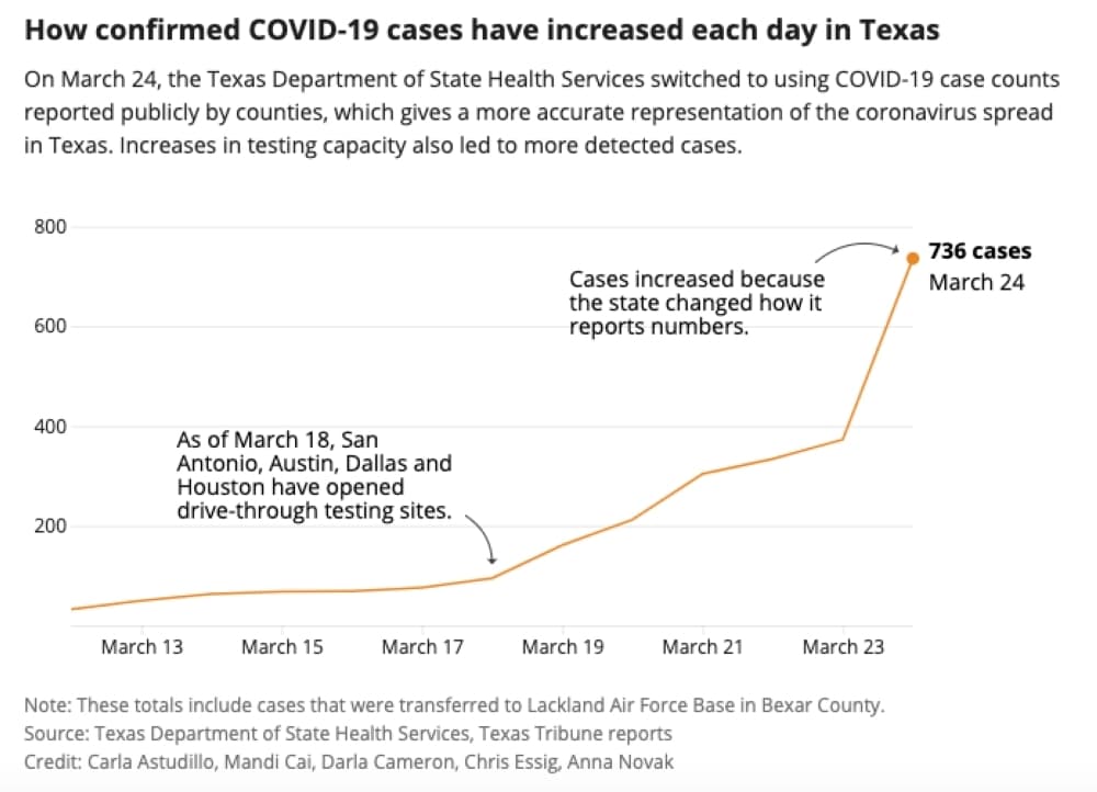 This chart from the Texas Tribune shows the growth in the number of coronavirus cases tracked in Texas. (Courtesy Texas Tribune)