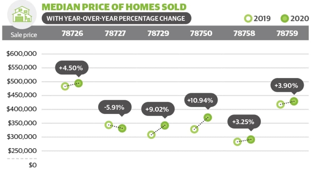 Two Northwest Austin ZIP codes experience large home price hikes, market data shows
