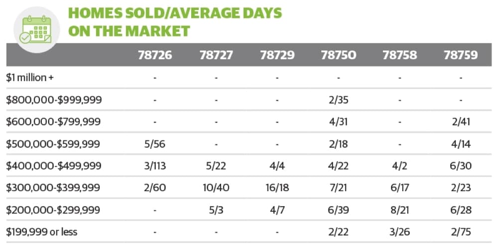 A couple of ZIP codes in Northwest Austin are experiencing substantial year-over-year home price increases. (Community Impact Newspaper)