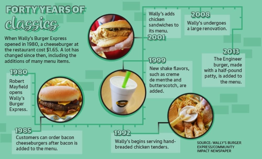 When Wally’s Burger Express opened in 1980, a cheeseburger at the restaurant cost $1.65. A lot has changed since then, including the additions of many menu items. (Iain Oldman/Community Impact Newspaper)