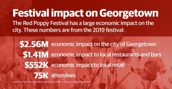 Georgetown's POPPtober Fest title a tribute to Red Poppy Festival with Oktoberfest twist