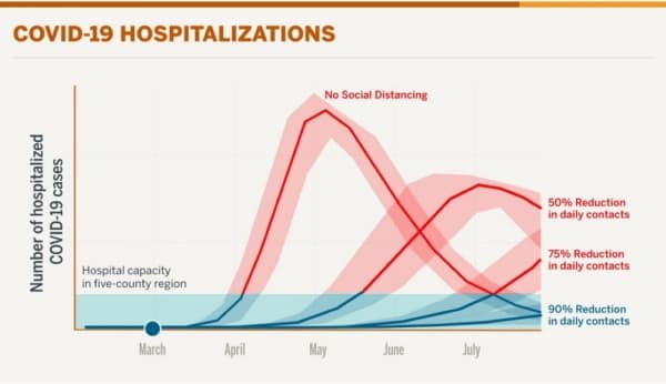 Central Texas officials: 90% reduction in interaction needs to happen immediately