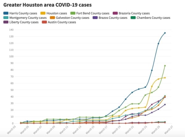 DATA: Cases, recovery rates and death rates for COVID-19 in the Greater Houston area