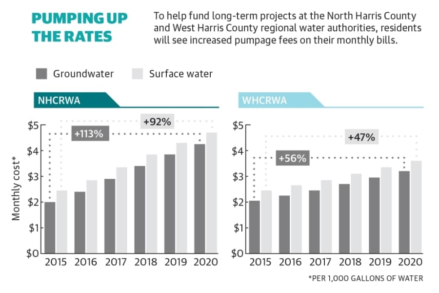 Water rates on the rise in Cy-Fair
