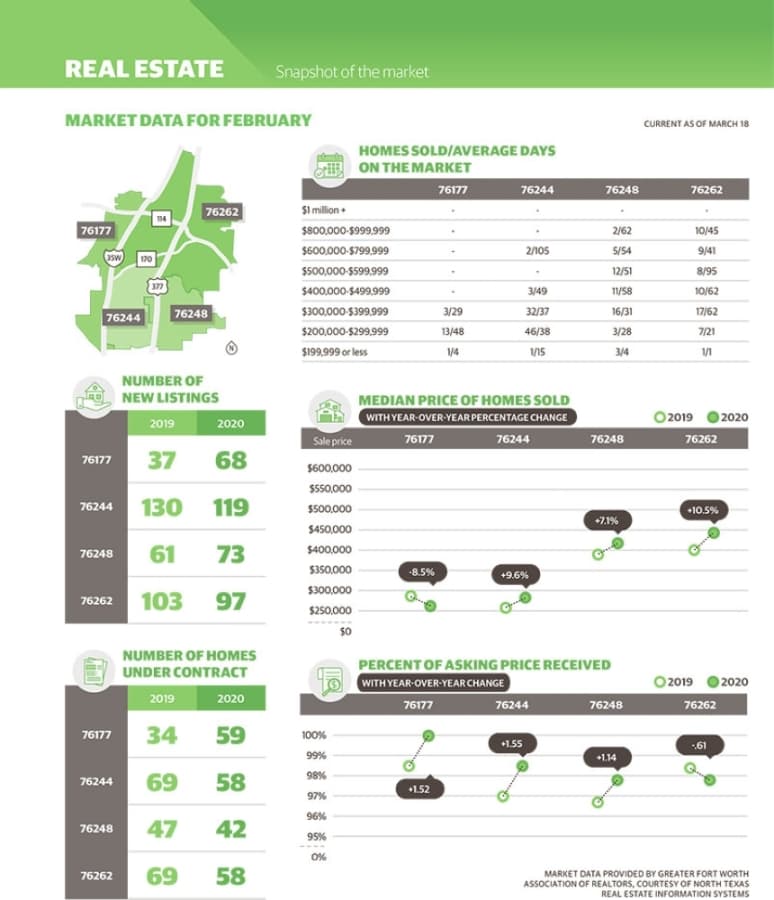 Market Data: Home values increase year-over-year in parts of Keller, Roanoke, northeast Fort Worth