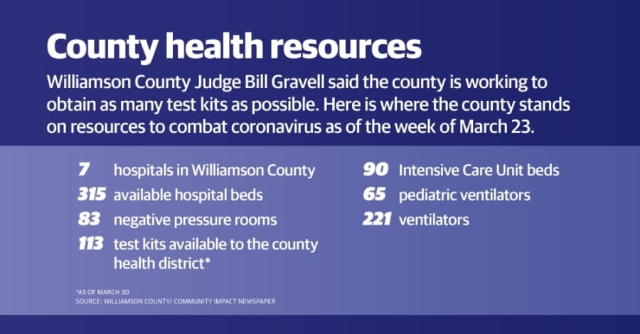 Williamson County working to get more test kits, predicts late April peak for coronavirus