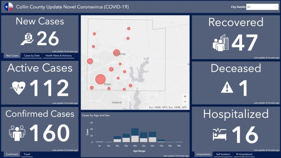Collin County's new interactive dashboard shows a breakdown of novel coronavirus cases in the county. (Screenshot Courtesy Collin County)
