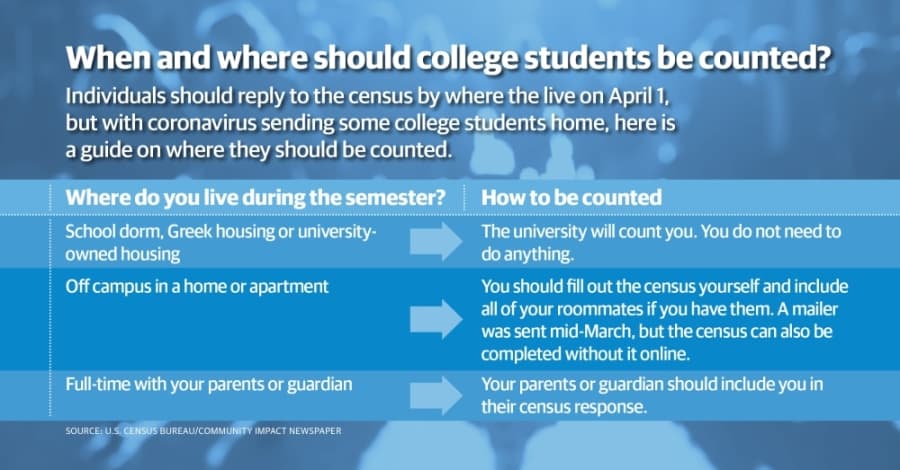 U.S. Census 2020: When and where college students should be counted