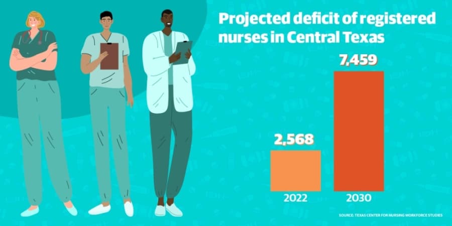 With Central Texas facing a nursing shortage, new rules could help more nurses join the fight against the coronavirus