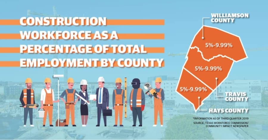 The construction, logging and mining industries accounted for 71,600 jobs in February across the Austin-Round Rock metropolitan statistical area, according to data from the Texas Workforce Commission. (Designed by Rachal Russell/Community Impact Newspaper)