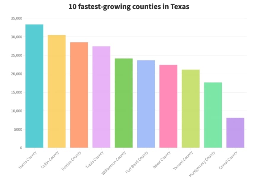 U.S. Census: Montgomery County ninth-fastest-growing county in Texas