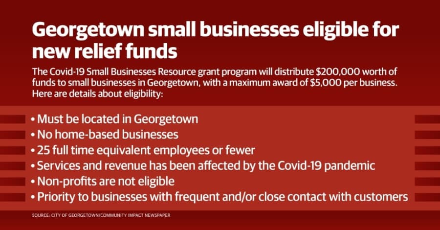 UPDATED: Georgetown Chamber of Commerce, Economic Development Department creates $200,000 relief program for small businesses