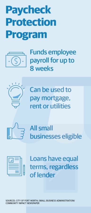 A number of avenues are now open for small businesses across the country to seek financial relief due to the economic strain caused by the spread of the Covid-19 virus. (Source: Small Business Administration, city of Fort Worth)