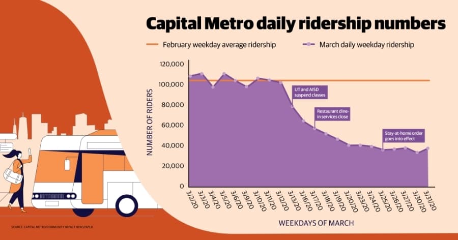 Federal dollars could help soften impact of ridership declines for Capital Metro, Austin-Bergstrom International Airport