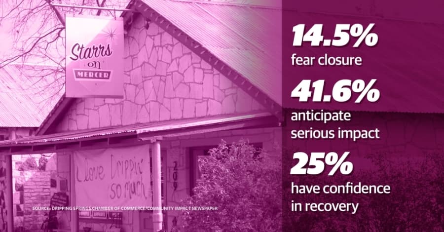 Dripping Springs Chamber survey shows more than half of local businesses expect significant financial impact from COVID-19