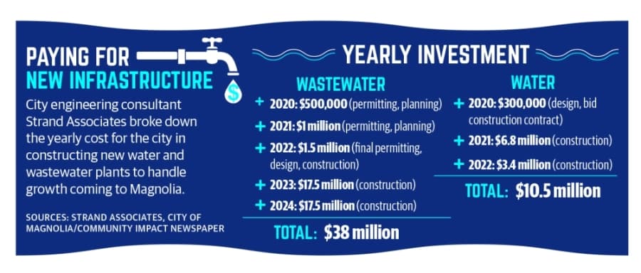 City of Magnolia mulls funding options for new water, wastewater facilities