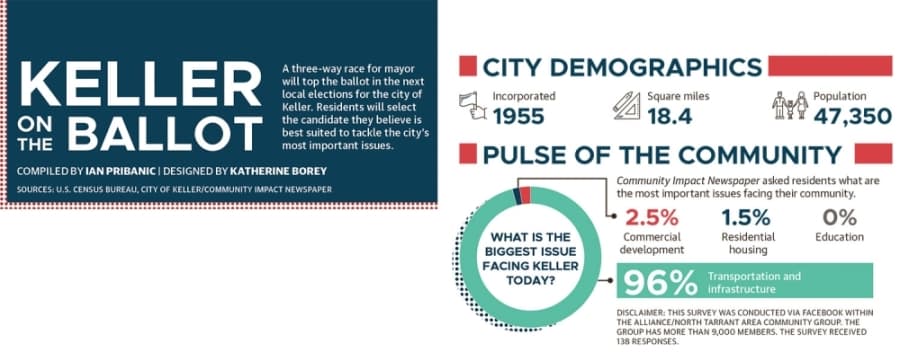 Candidates for city council and mayor in Keller share their thoughts on the state of the city. Local elections have been postponed until Nov. 3, 2020. (Katherine Borey/Community Impact Newspaper)