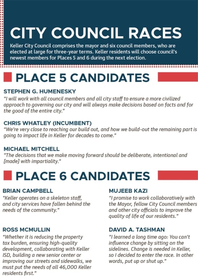 Candidates for city council and mayor in Keller share their thoughts on the state of the city. Local elections have been postponed until Nov. 3, 2020. (Katherine Borey/Community Impact Newspaper)