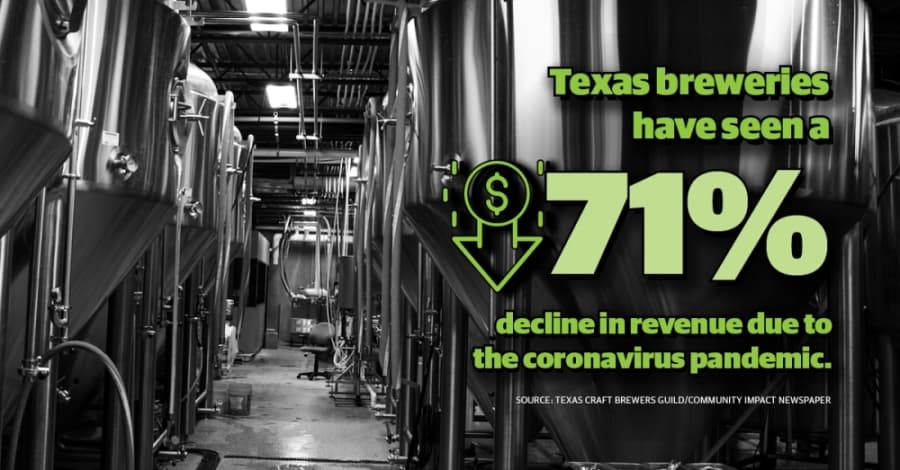 Survey finds Texas brewers losing more than 70% of revenue because of coronavirus