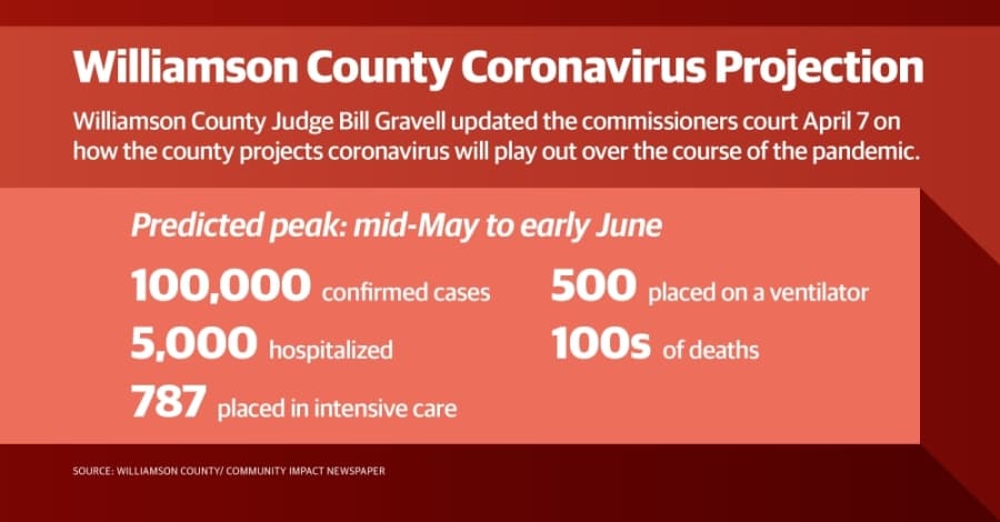 Williamson County predicts 100,000 sick, deaths in the hundreds during coronavirus pandemic