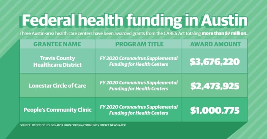 Austin-area health care centers receive more than $7 million from CARES Act