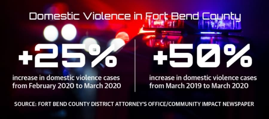 Fort Bend County DA's office: Increased domestic violence 'collateral consequence' of coronavirus pandemic