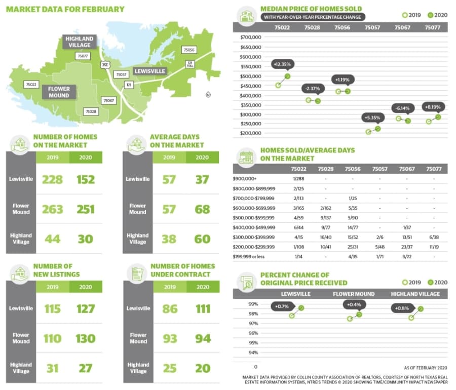Here's the latest real estate market data for Lewisville, Flower Mound and Highland Village