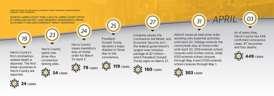 Graphic by Ronald Winters/Community Impact Newspaper 