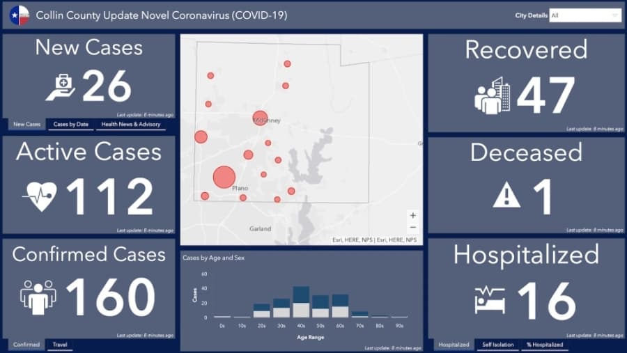 Over the past week, the number of coronavirus patients admitted to intensive care units has surpassed the number of flu patients admitted to Dallas County ICUs during the peak week of the 2019-20 flu season, the county reported. (Community Impact staff)