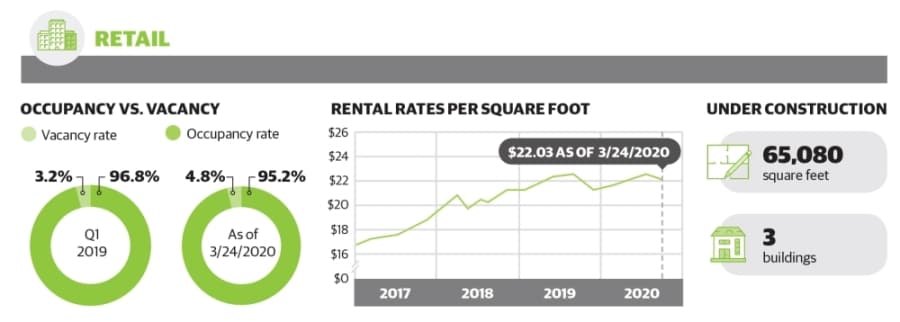 DATA: See how commercial real estate occupancy fared in March in Tomball, Magnolia