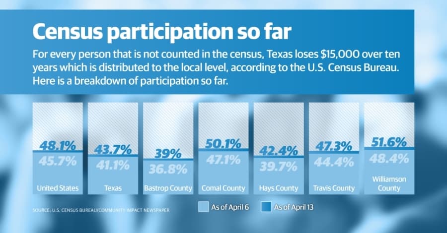 UPDATED: Williamson County leads in census response for Texas