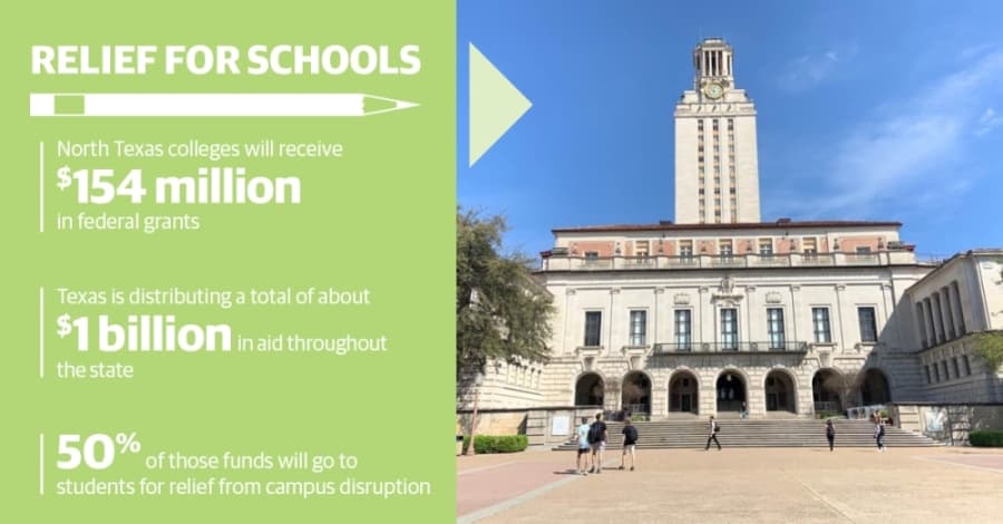 North Texas colleges to get $154M in grants aimed at student relief, continuing education
