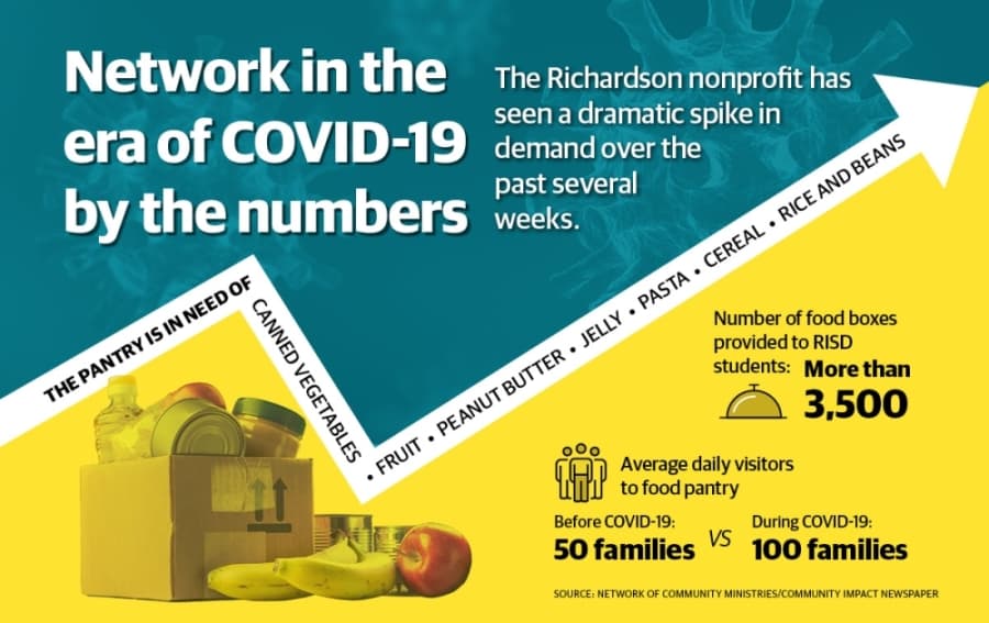 Network of Community Ministries asks community for food amid regional shortage