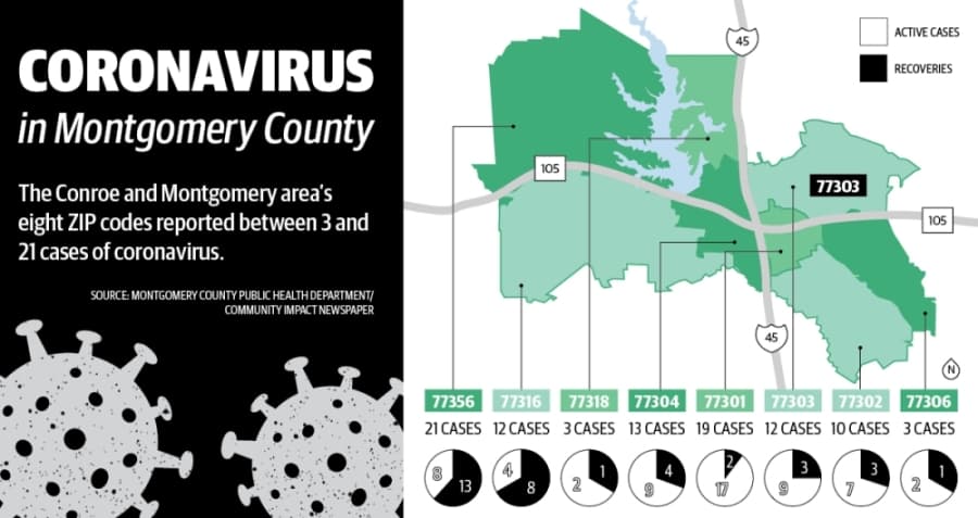 ZIP code 77356 has highest number of confirmed coronavirus cases in Conroe, Montgomery area
