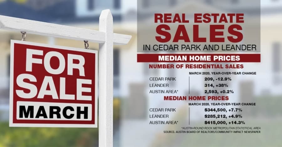 Cedar Park, Leander median home prices increase; ABoR says dip in sales may come in April