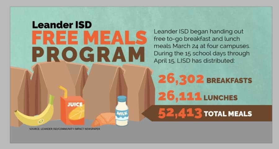 Leander ISD has distributed 52,413 free meals to students as of April 15