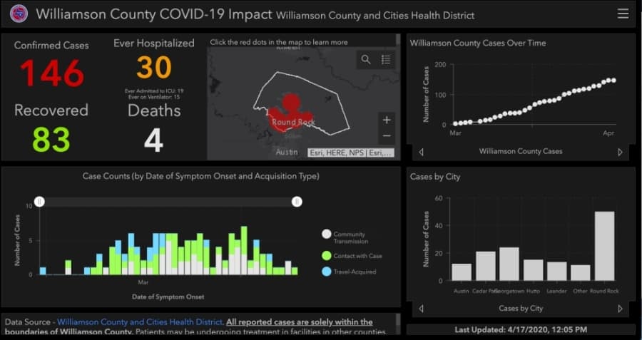 Williamson County coronavirus total reaches 146