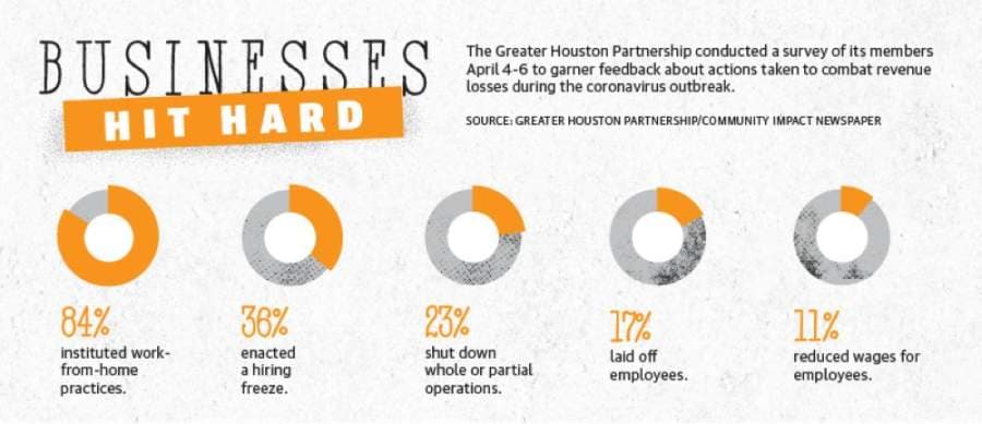 Stay-at-home order puts a strain on Cy-Fair's small businesses