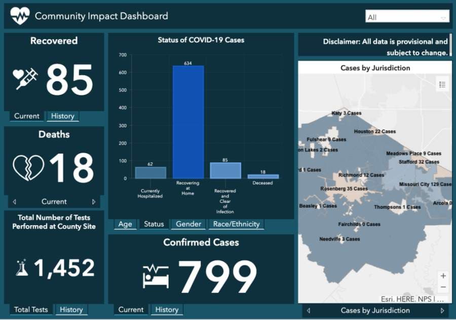 CORONAVIRUS: Fort Bend County reports 100 new cases over the weekend, releases data on patients’ race, ethnicity