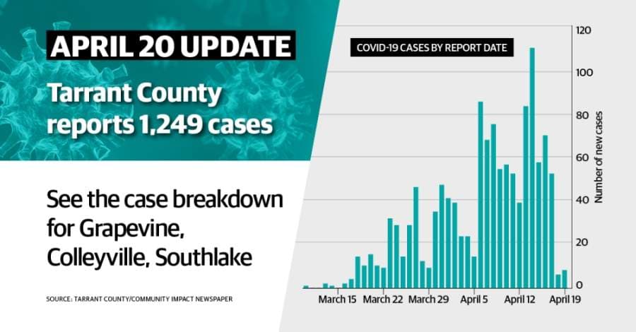 Latest in Tarrant County: 1,249 coronavirus cases and 39 deaths as of April 20
