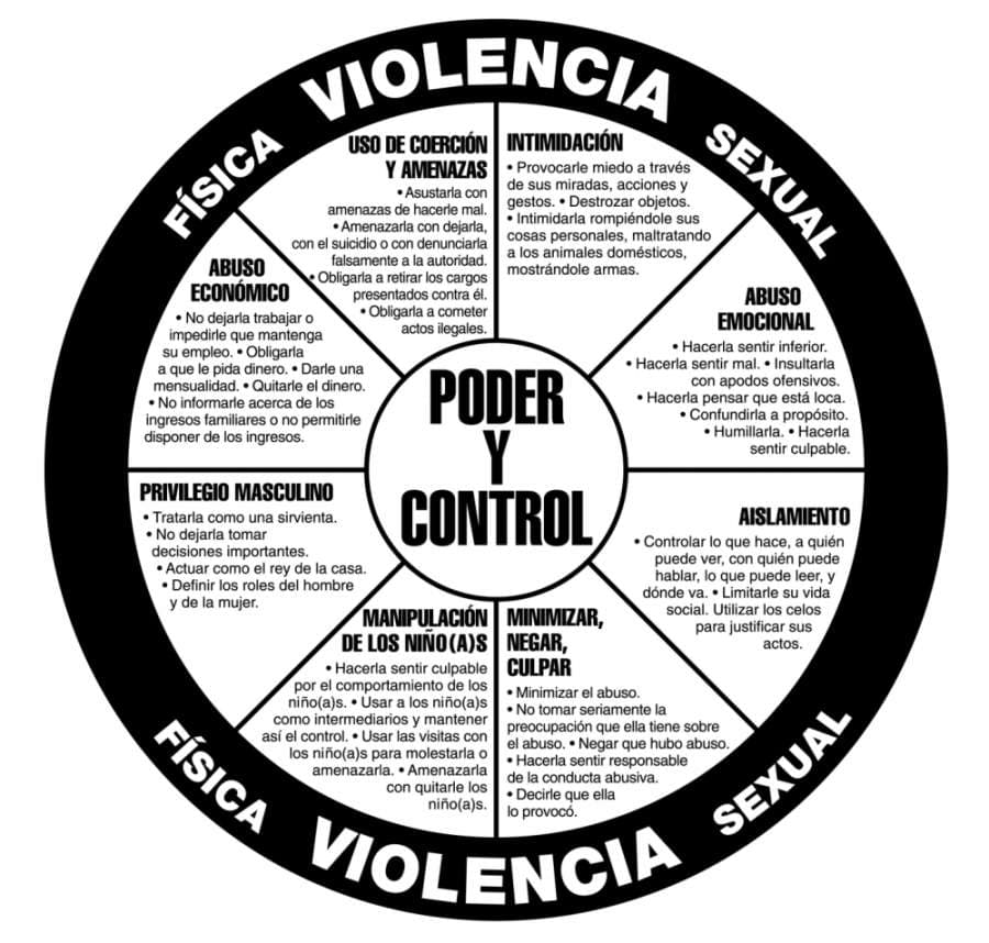 Domestic Abuse Intervention Programs developed a wheel from women's personal experiences with power and control tactics. (Courtesy Domestic Abuse Intervention Programs)