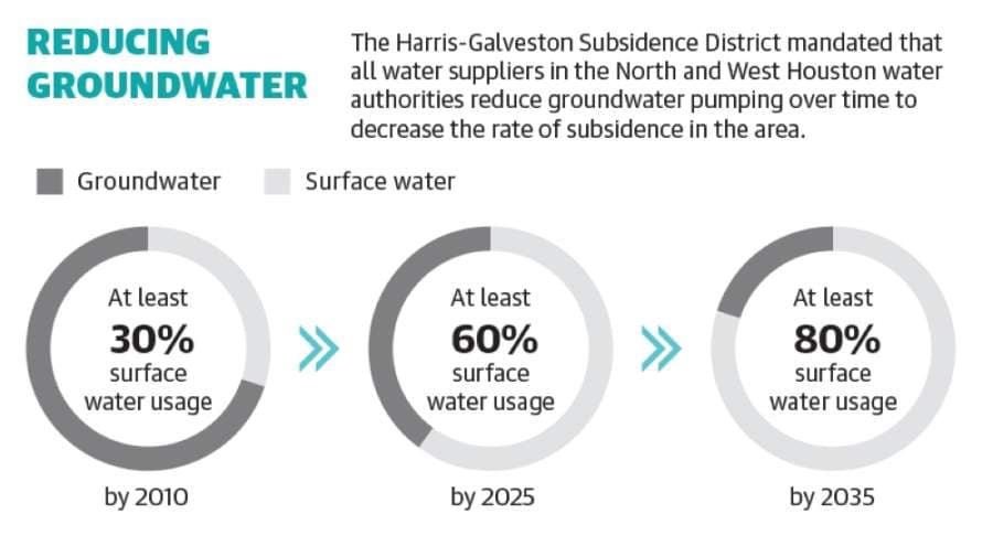 North Harris County Regional Water Authority postpones water rate increase to July