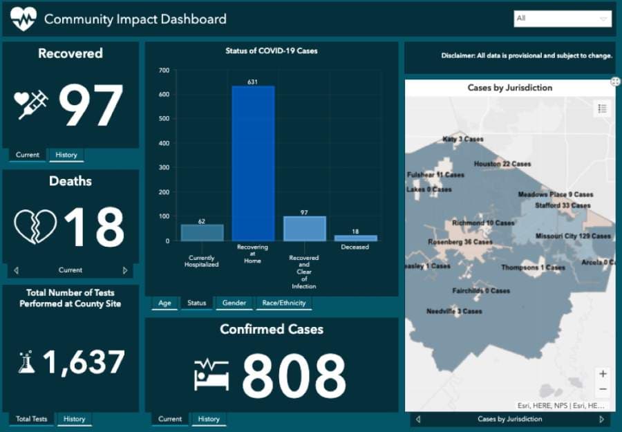 Fort Bend County reports 12 additional recoveries, fewer than 10 new cases